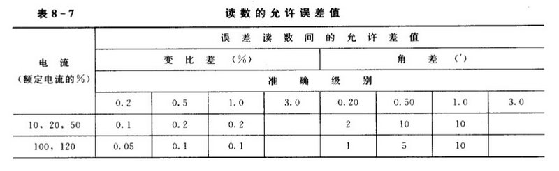 电流互感器误差测量图