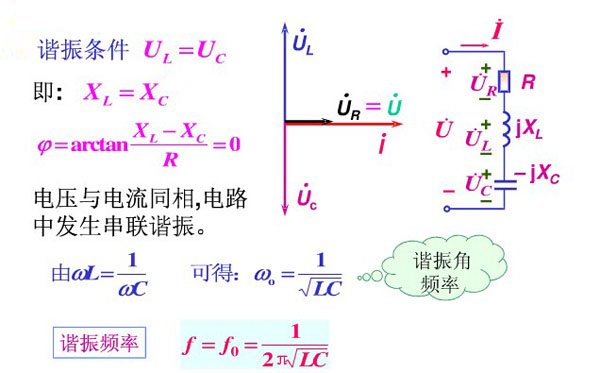 电压与电流同相，电路中发生串联谐振